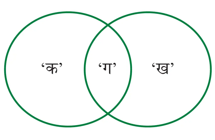 भौतिक और रासायनिक परिवर्तनों का वेन आरेख