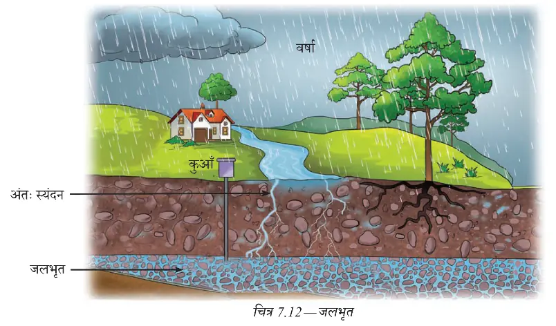 वर्षा का जल भूमि में रिसकर जलभृत में संग्रहित होता हुआ