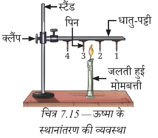 मोम से चिपकी पिनों वाली धातु-पट्टी को मोमबत्ती से गरम करने की व्यवस्था