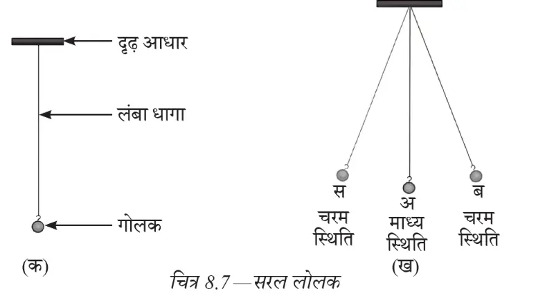 धागे से लटका गोलक और उसकी दोलन गति दर्शाता सरल लोलक