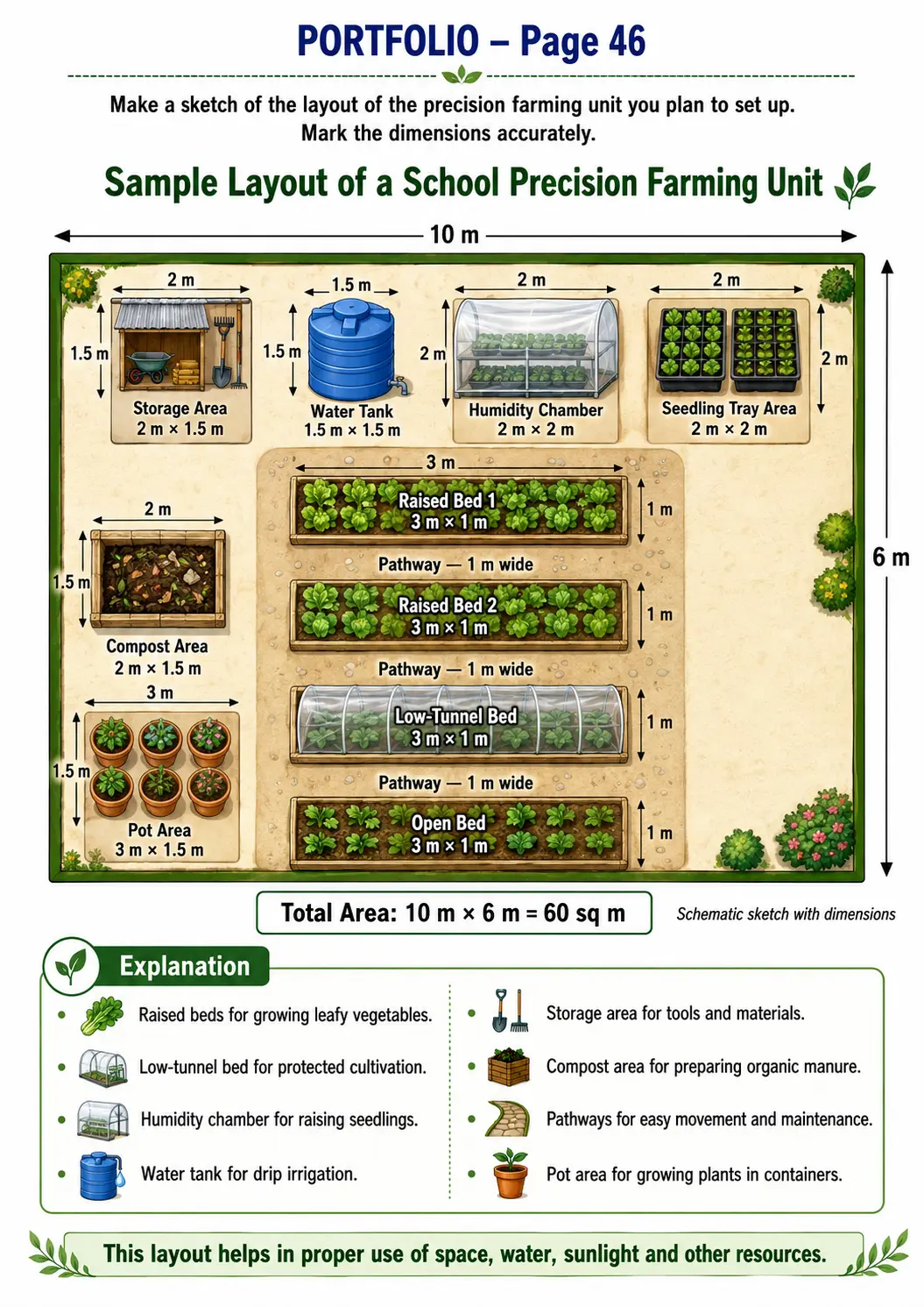 Sample school precision farming unit layout with labelled dimensions for beds, pathways, water tank, humidity chamber, seedling trays, compost, pots and storage