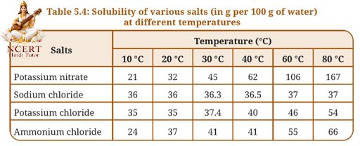 Table 5.4 showing solubility of potassium nitrate, sodium chloride, potassium chloride and ammonium chloride at different temperatures