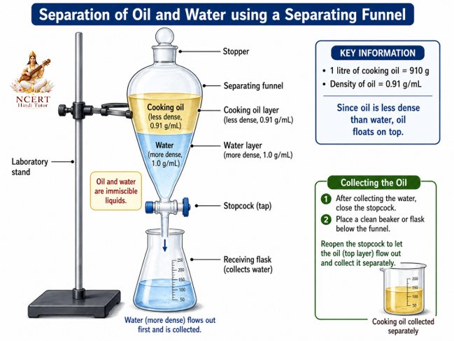 Labelled separating funnel setup for separating cooking oil and water