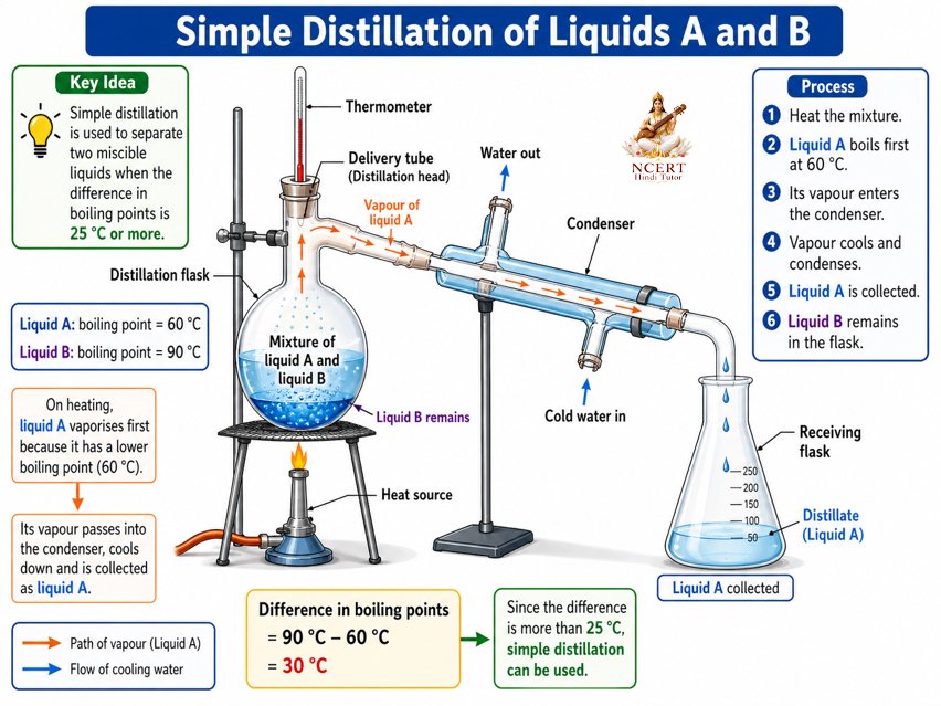 Labelled simple distillation apparatus for separating liquids A and B