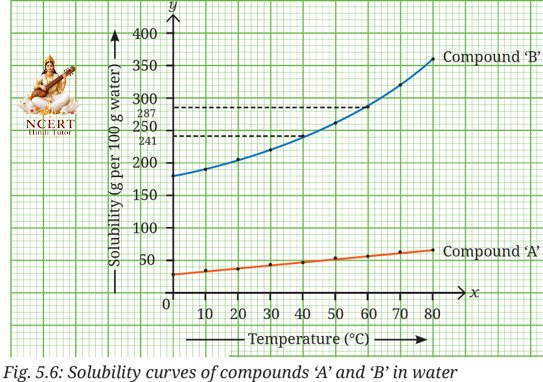 Solubility curves of compounds A and B in water at different temperatures